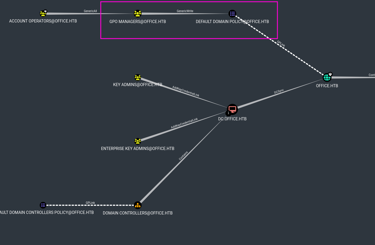 GPO Managers has GenericWrite in Default Domain Policy